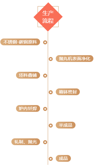 4691579139613797.png 不銹鋼-碳鋼生產(chǎn)流程